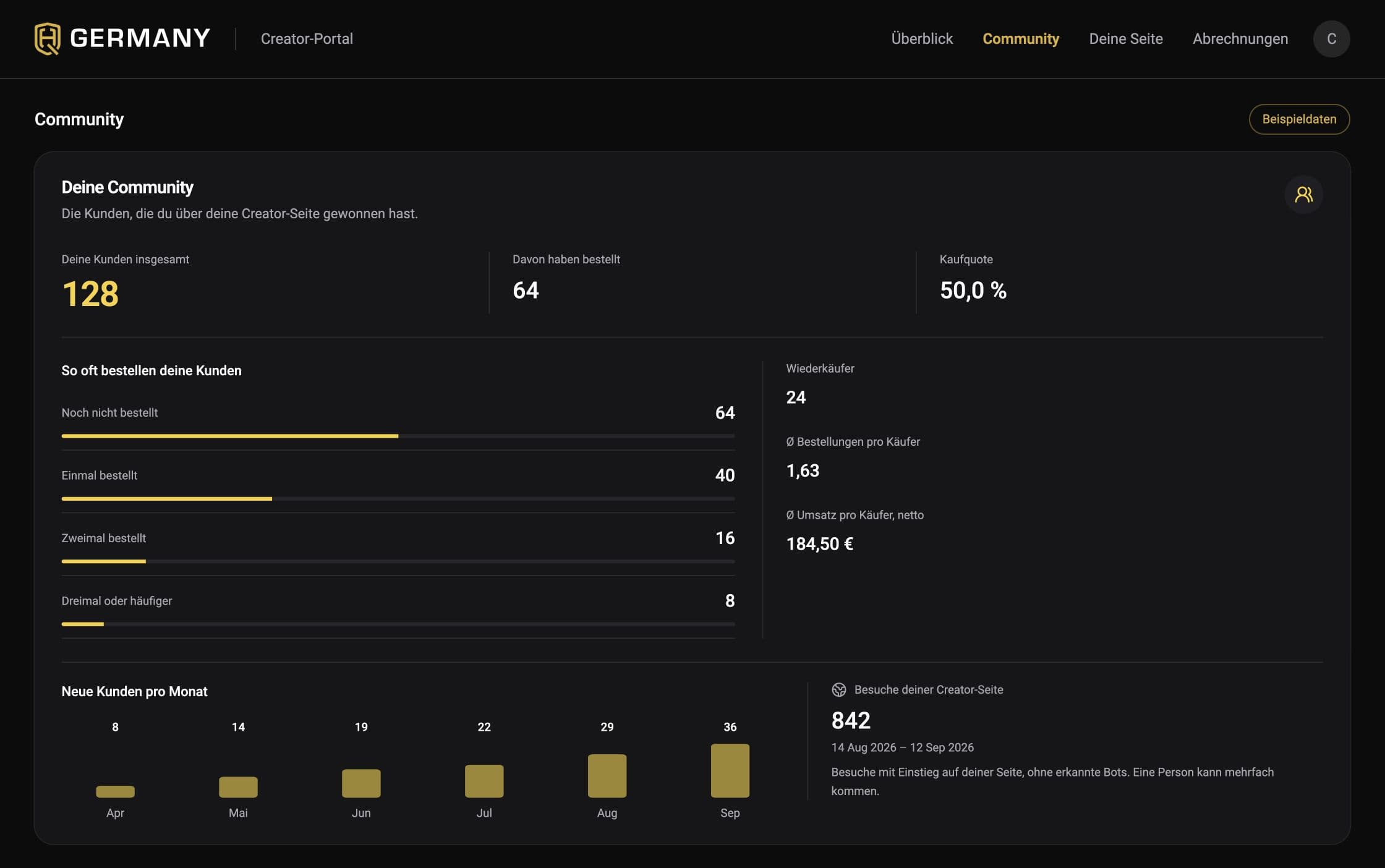Community-Dashboard mit Beispielzahlen zu Kunden, Wiederkäufern und Seitenbesuchen.
